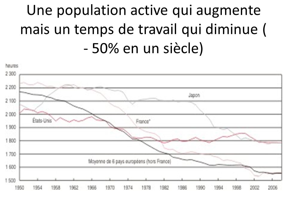 Une population active qui augmente mais un temps de travail qui diminue ( - 50% en un siècle)