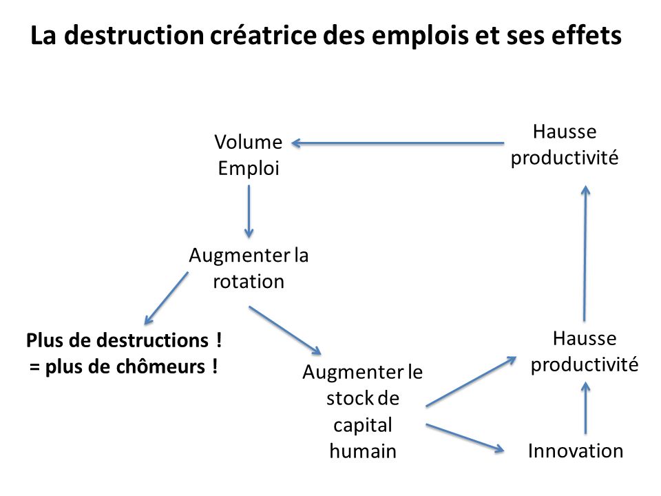La destruction créatrice des emplois et ses effets Volume Emploi Augmenter la rotation Hausse productivité Innovation Augmenter le stock de capital humain Hausse productivité Plus de destructions .
