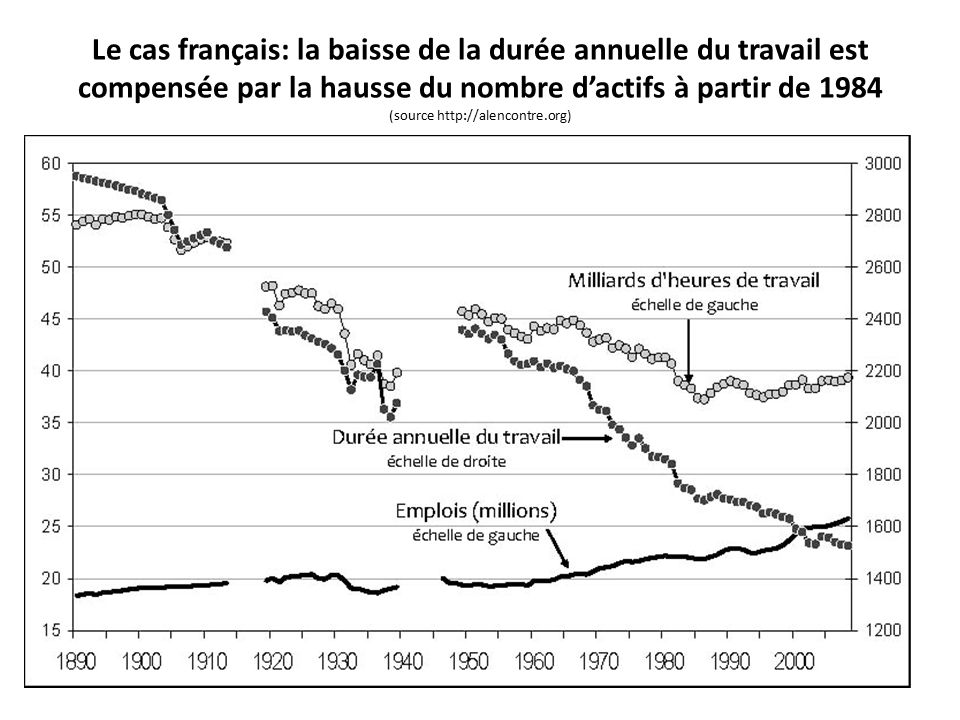 Le cas français: la baisse de la durée annuelle du travail est compensée par la hausse du nombre d’actifs à partir de 1984 (source