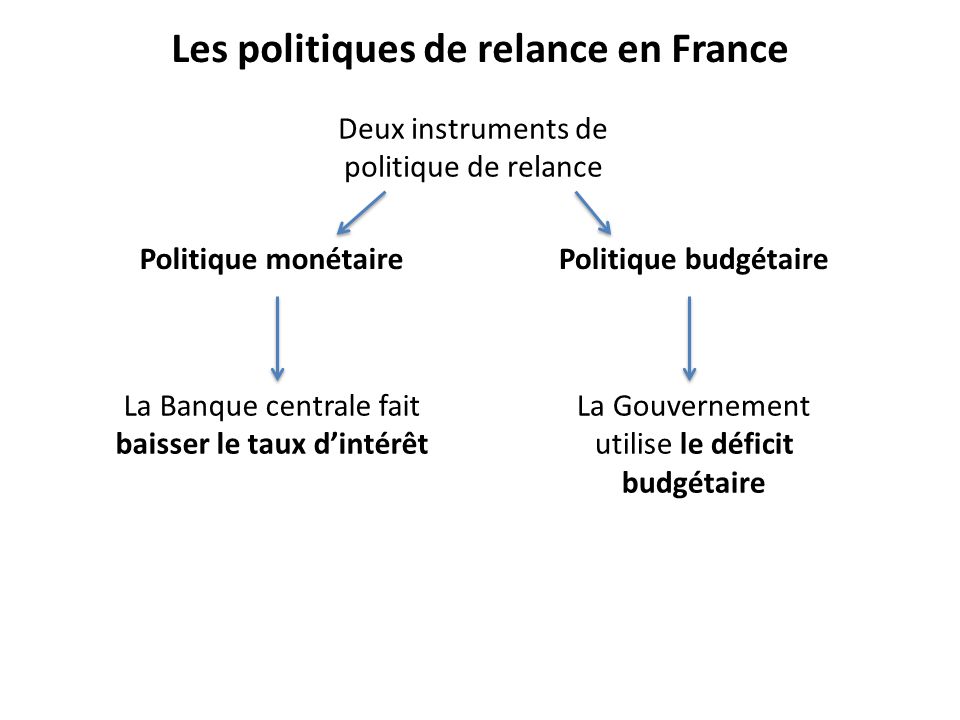 Les politiques de relance en France Deux instruments de politique de relance Politique monétairePolitique budgétaire La Banque centrale fait baisser le taux d’intérêt La Gouvernement utilise le déficit budgétaire