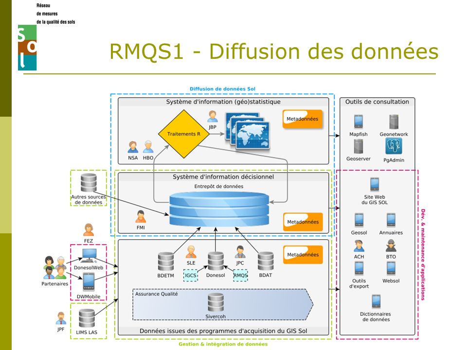 RMQS1 - Diffusion des données