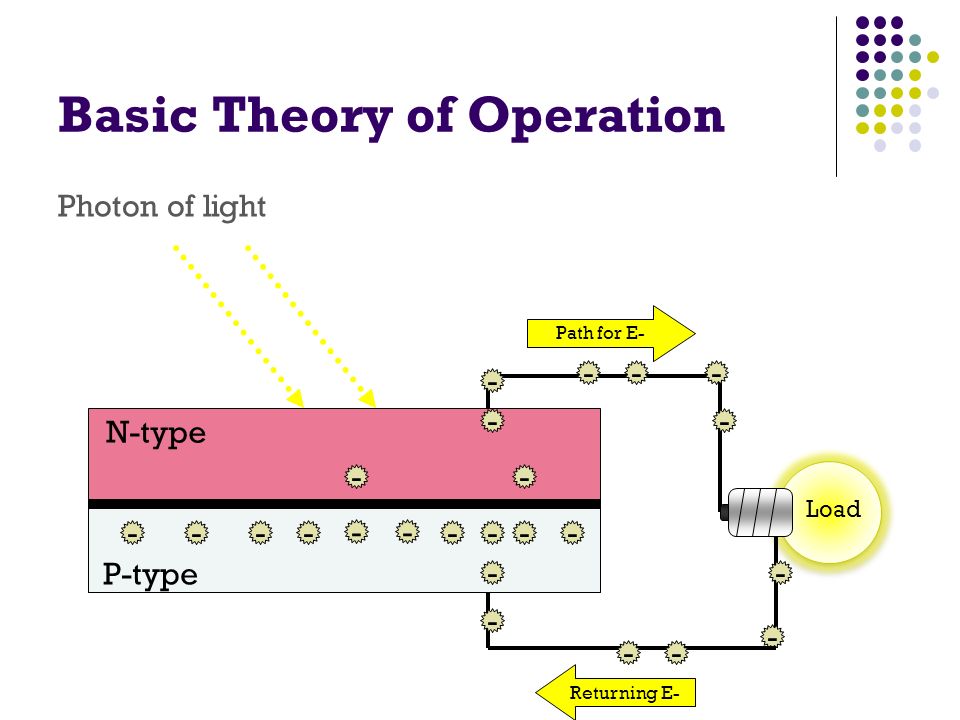 Load Basic Theory of Operation N-type P-type Path for E- Returning E- - Photon of light