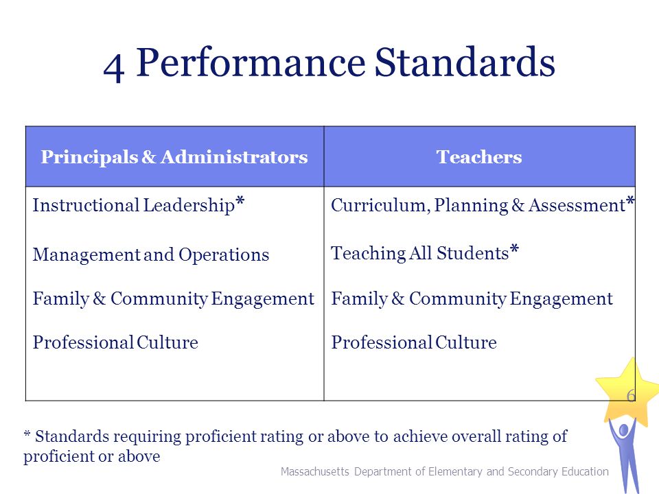 6 4 Performance Standards Principals & AdministratorsTeachers Instructional Leadership * Management and Operations Family & Community Engagement Professional Culture Curriculum, Planning & Assessment * Teaching All Students * Family & Community Engagement Professional Culture * Standards requiring proficient rating or above to achieve overall rating of proficient or above Massachusetts Department of Elementary and Secondary Education