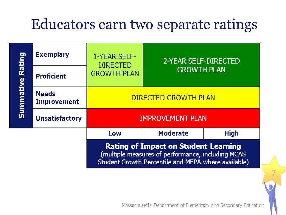 Educators earn two separate ratings 7 Summative Rating Exemplary 1-YEAR SELF- DIRECTED GROWTH PLAN 2-YEAR SELF-DIRECTED GROWTH PLAN Proficient Needs Improvement DIRECTED GROWTH PLAN Unsatisfactory IMPROVEMENT PLAN LowModerateHigh Rating of Impact on Student Learning (multiple measures of performance, including MCAS Student Growth Percentile and MEPA where available) Massachusetts Department of Elementary and Secondary Education Summative Rating Exemplary 1-YEAR SELF- DIRECTED GROWTH PLAN 2-YEAR SELF-DIRECTED GROWTH PLAN Proficient Needs Improvement DIRECTED GROWTH PLAN Unsatisfactory IMPROVEMENT PLAN LowModerateHigh Rating of Impact on Student Learning (multiple measures of performance, including MCAS Student Growth Percentile and MEPA where available)