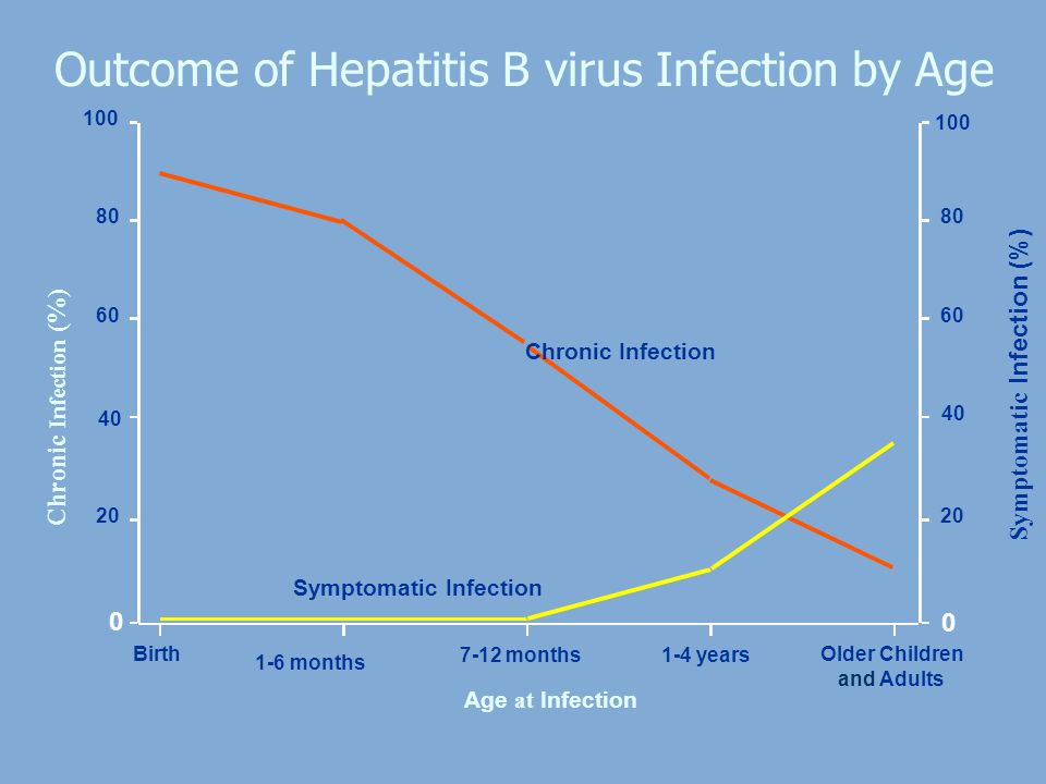 Symptomatic Infection Chronic Infection Age at Infection Chronic Infection (%) Symptomatic Infection (%) Birth 1-6 months 7-12 months 1-4 years Older Children and Adults Outcome of Hepatitis B virus Infection by Age