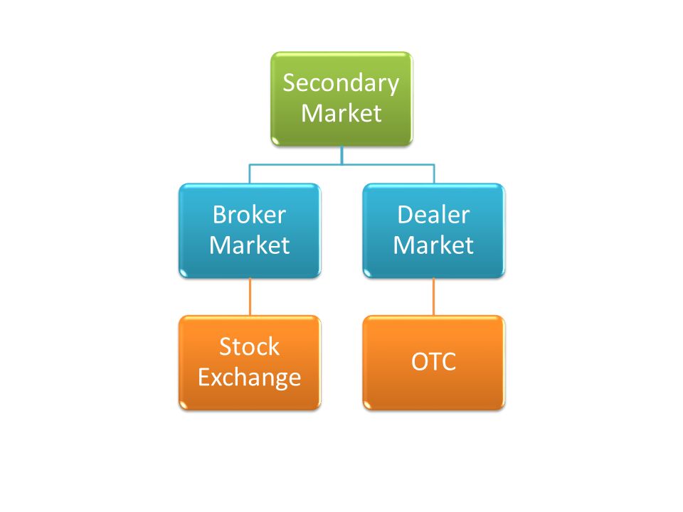 Secondary Market Broker Market Stock Exchange Dealer Market OTC