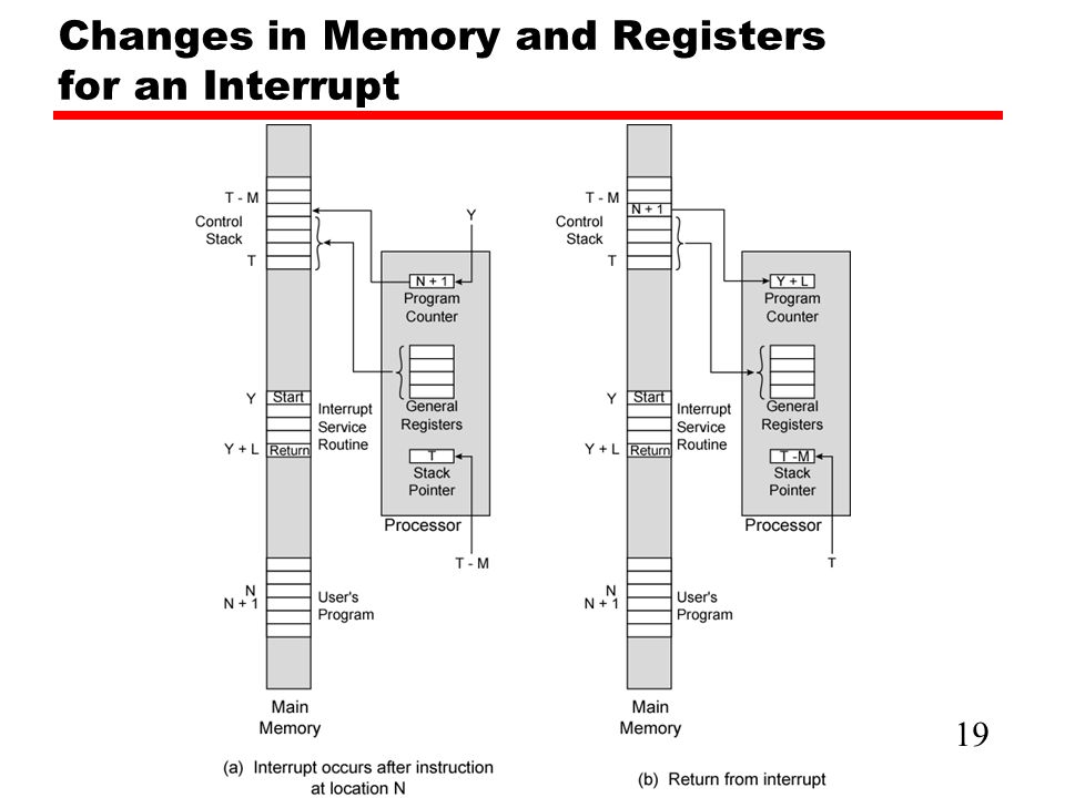 Changes in Memory and Registers for an Interrupt 19