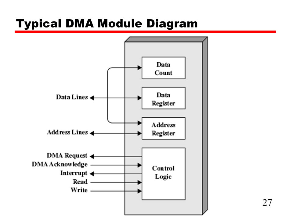 Typical DMA Module Diagram 27