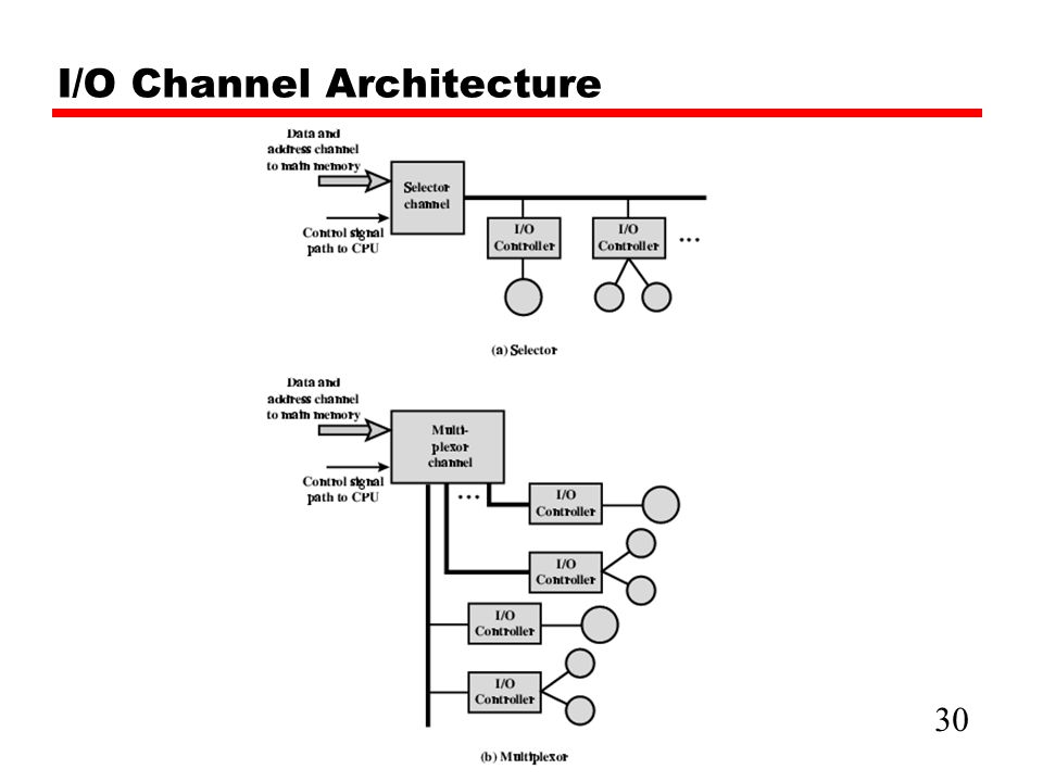 I/O Channel Architecture 30