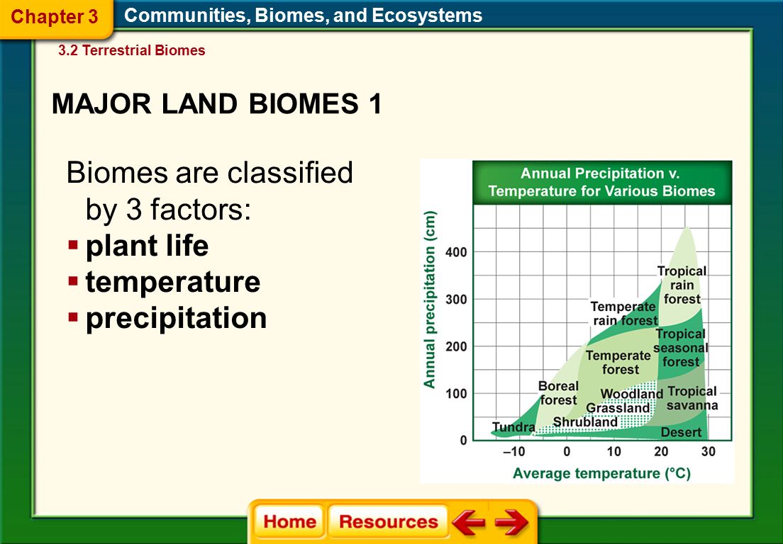 Biomes are classified by 3 factors:  plant life  temperature  precipitation Communities, Biomes, and Ecosystems 3.2 Terrestrial Biomes Chapter 3 MAJOR LAND BIOMES 1