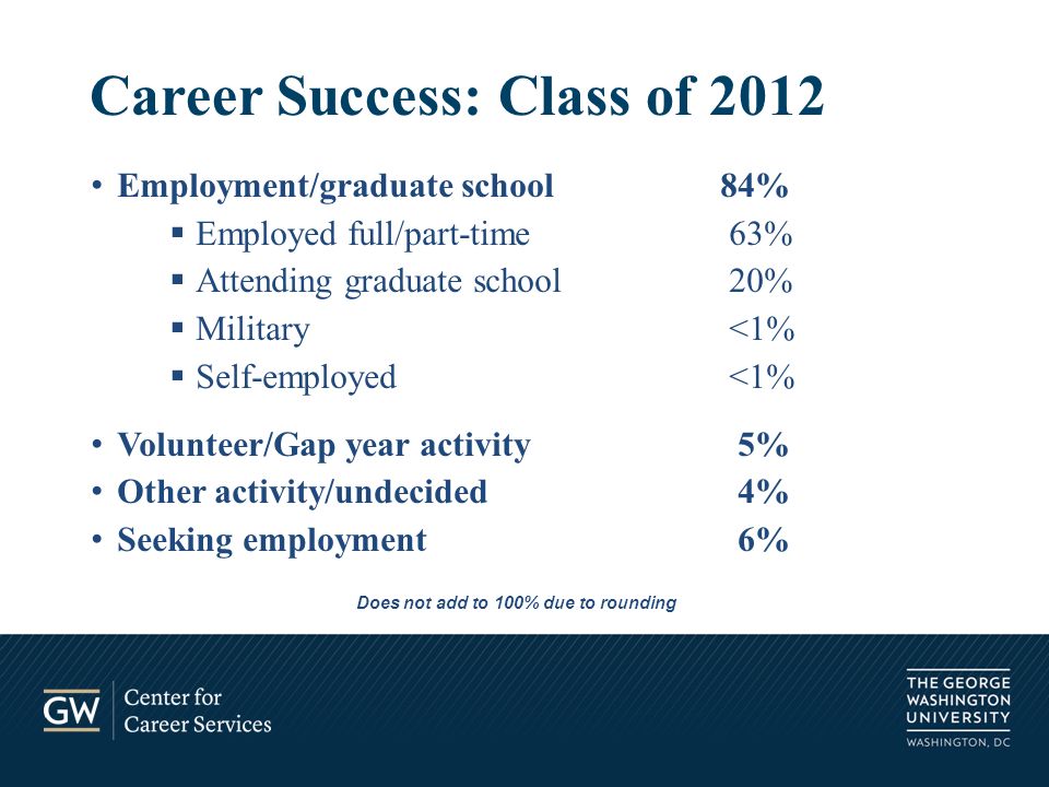 Career Success: Class of 2012 Employment/graduate school 84%  Employed full/part-time 63%  Attending graduate school 20%  Military <1%  Self-employed <1% Volunteer/Gap year activity 5% Other activity/undecided 4% Seeking employment 6% Does not add to 100% due to rounding