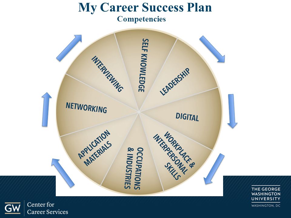My Career Success Plan Competencies