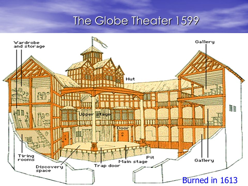 The Globe Theater 1599 The Globe Theater 1599 Burned in 1613