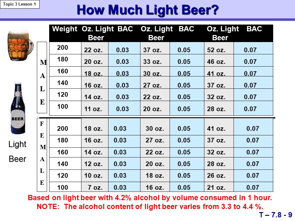 Alcohol By Volume Beer >> Blood Alcohol Concentration Factors T 7 6 Topic 3 Lesson 1 Liquor Alcohol By Volume Beer >> Blood Alcohol Concentration Factors T 7 6 Topic 3 Lesson 1 Liquor