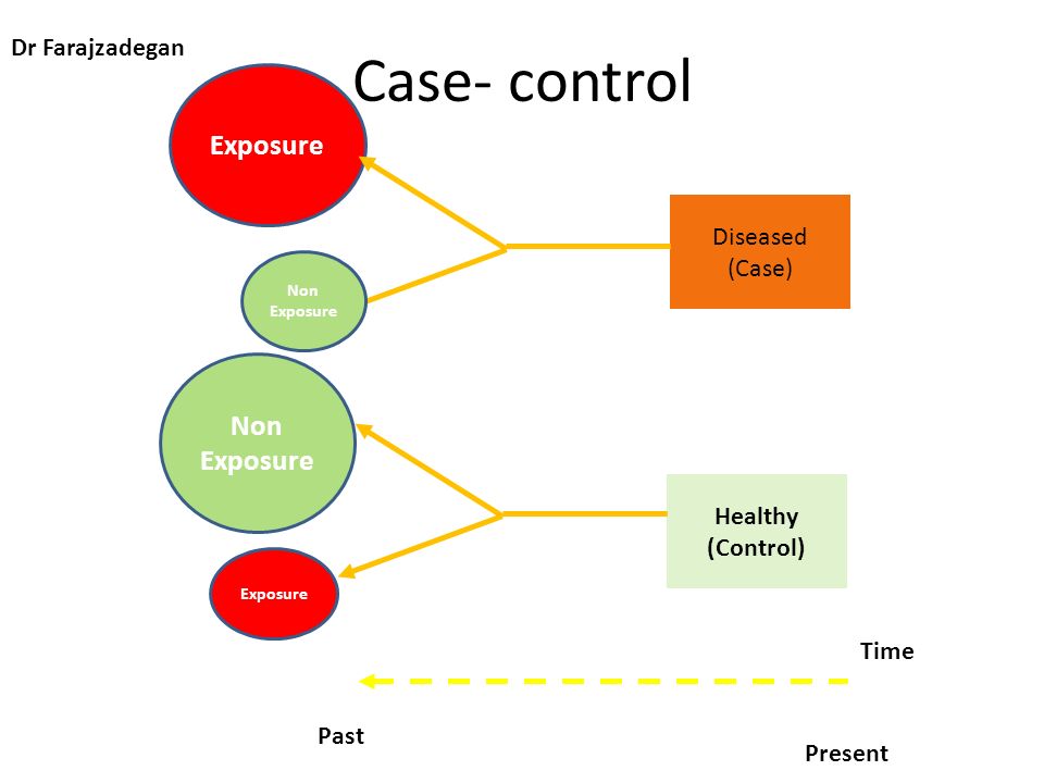 Case- control Exposure Diseased (Case) Healthy (Control) Time Present Non Exposure Exposure Past Dr Farajzadegan