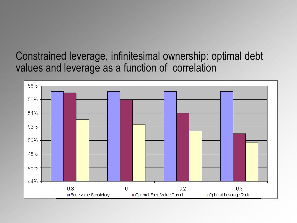 Constrained leverage, infinitesimal ownership: optimal debt values and leverage as a function of correlation