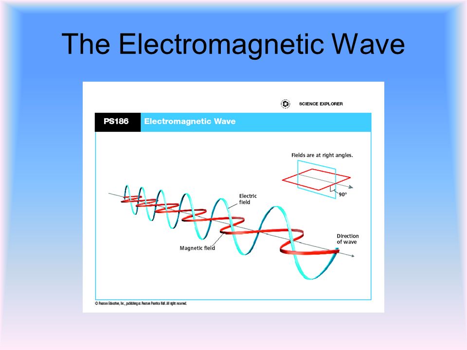 The Electromagnetic Wave