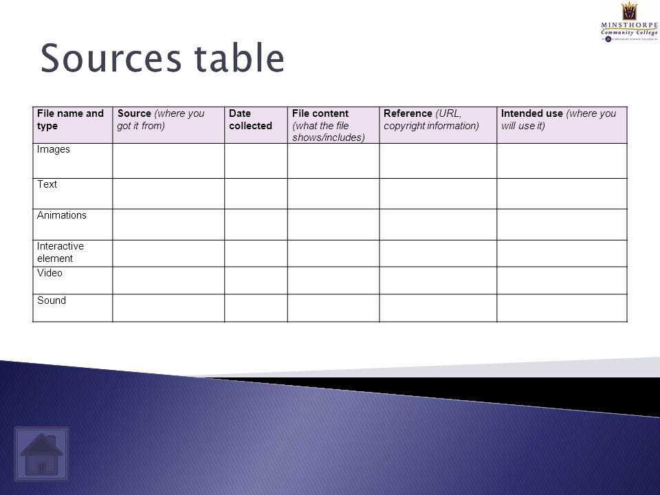 Sources table File name and type Source (where you got it from) Date collected File content (what the file shows/includes) Reference (URL, copyright information) Intended use (where you will use it) Images Text Animations Interactive element Video Sound