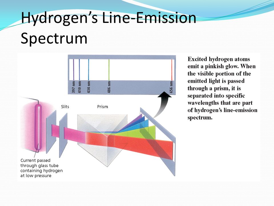 Hydrogen’s Line-Emission Spectrum