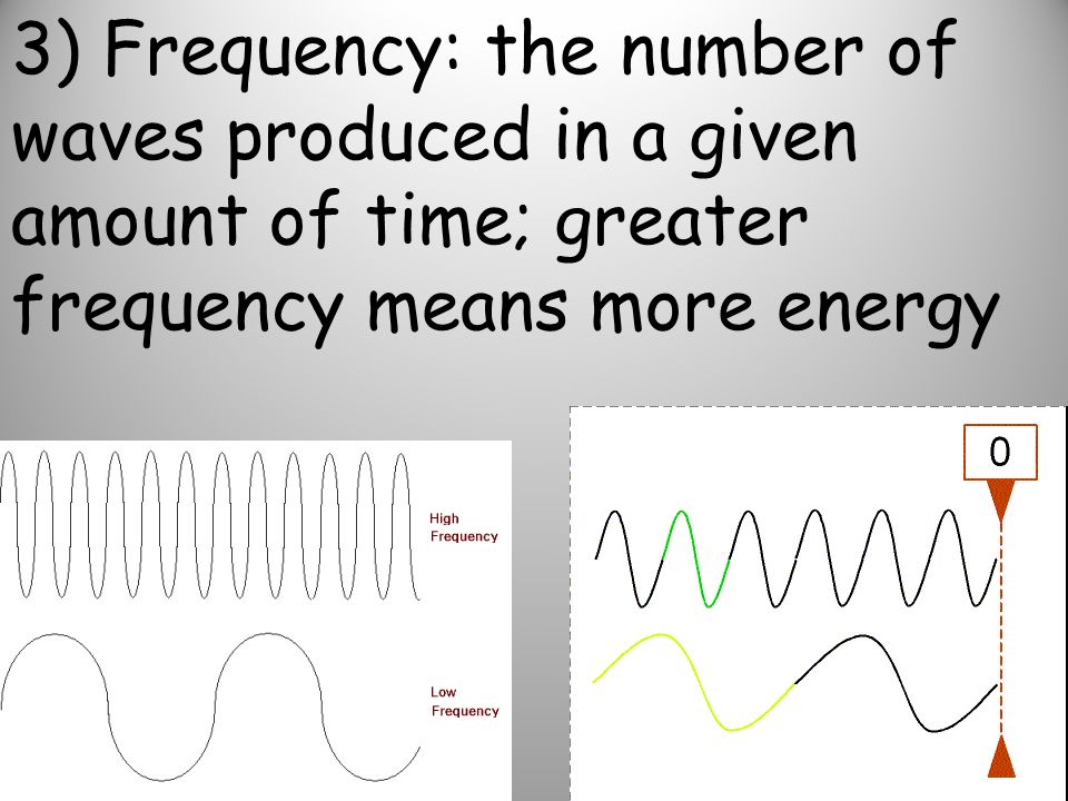 3) Frequency: the number of waves produced in a given amount of time; greater frequency means more energy
