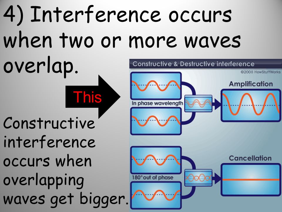 4) Interference occurs when two or more waves overlap.