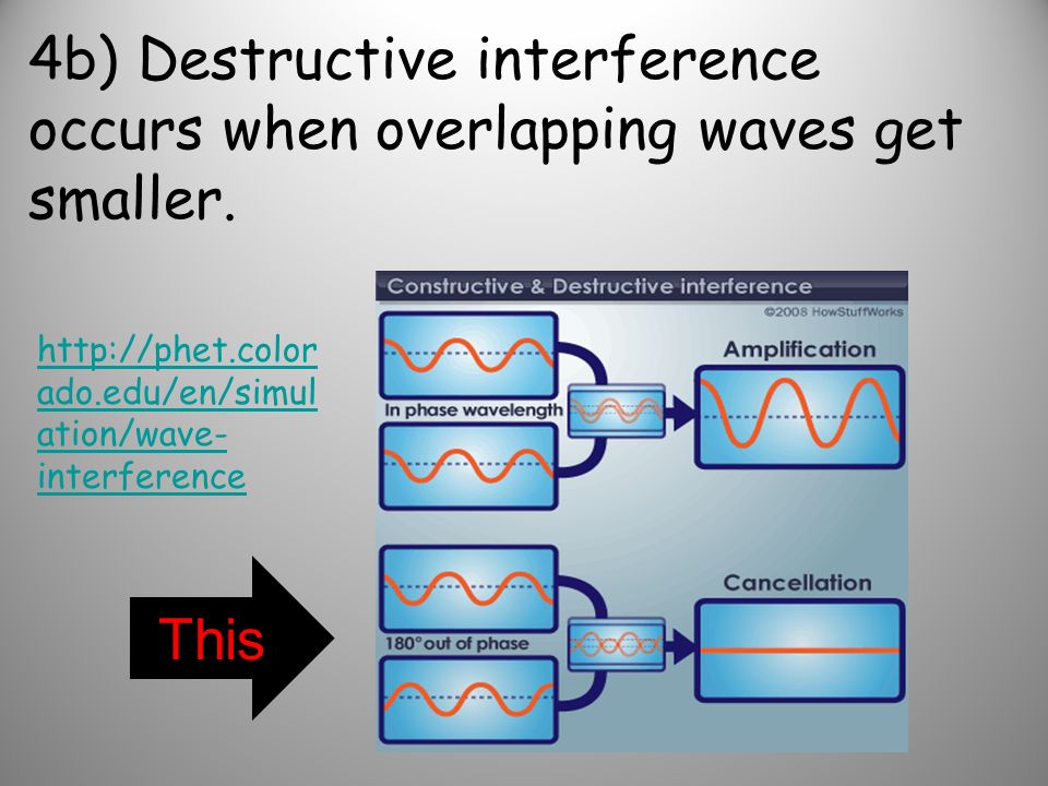 4b) Destructive interference occurs when overlapping waves get smaller.