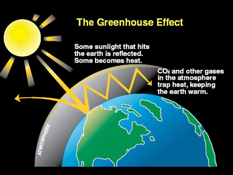 The Greenhouse Effect  The energy from the absorbed radiation heats the gases in the air.