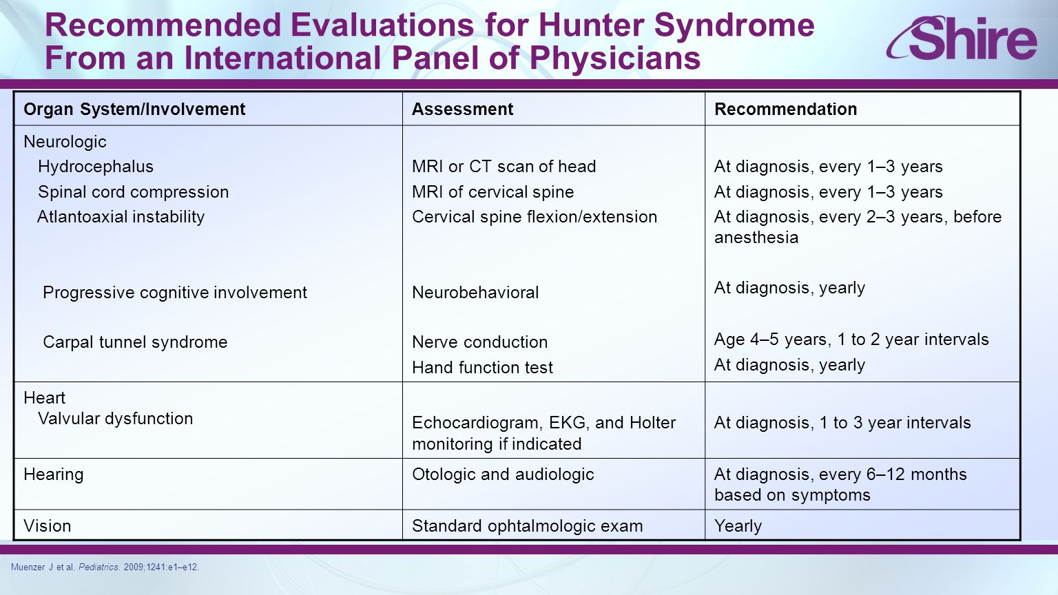 Recommended Evaluations for Hunter Syndrome From an International Panel of Physicians Organ System/InvolvementAssessmentRecommendation Neurologic Hydrocephalus Spinal cord compression Atlantoaxial instability Progressive cognitive involvement Carpal tunnel syndrome MRI or CT scan of head MRI of cervical spine Cervical spine flexion/extension Neurobehavioral Nerve conduction Hand function test At diagnosis, every 1–3 years At diagnosis, every 2–3 years, before anesthesia At diagnosis, yearly Age 4–5 years, 1 to 2 year intervals At diagnosis, yearly Heart Valvular dysfunction Echocardiogram, EKG, and Holter monitoring if indicated At diagnosis, 1 to 3 year intervals HearingOtologic and audiologicAt diagnosis, every 6–12 months based on symptoms VisionStandard ophtalmologic examYearly Muenzer J et al.