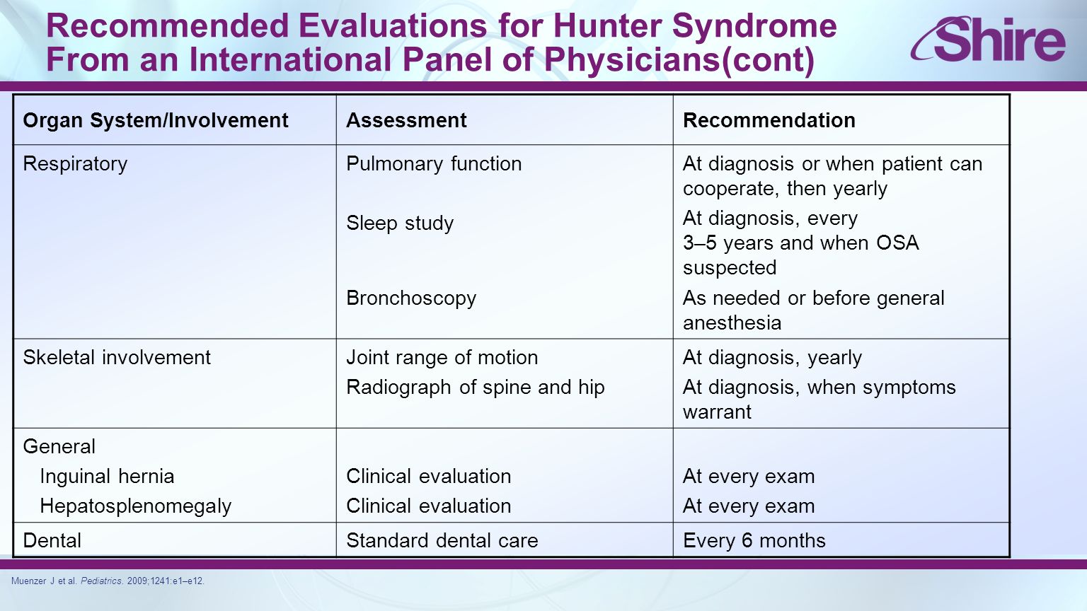 Recommended Evaluations for Hunter Syndrome From an International Panel of Physicians(cont) Organ System/InvolvementAssessmentRecommendation RespiratoryPulmonary function Sleep study Bronchoscopy At diagnosis or when patient can cooperate, then yearly At diagnosis, every 3–5 years and when OSA suspected As needed or before general anesthesia Skeletal involvementJoint range of motion Radiograph of spine and hip At diagnosis, yearly At diagnosis, when symptoms warrant General Inguinal hernia Hepatosplenomegaly Clinical evaluation At every exam DentalStandard dental careEvery 6 months Muenzer J et al.