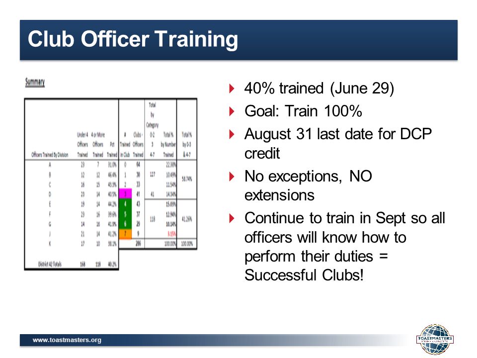 Club Officer Training  40% trained (June 29)  Goal: Train 100%  August 31 last date for DCP credit  No exceptions, NO extensions  Continue to train in Sept so all officers will know how to perform their duties = Successful Clubs!