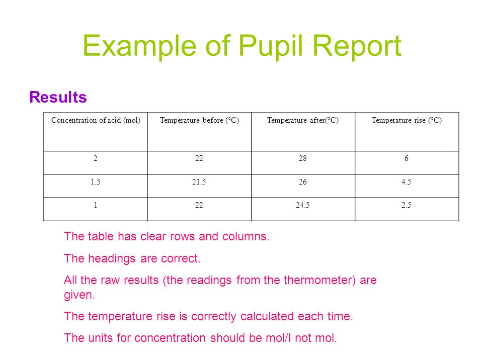 Example of Pupil Report Results Concentration of acid (mol)Temperature before (°C)Temperature after(°C)Temperature rise (°C) The table has clear rows and columns.