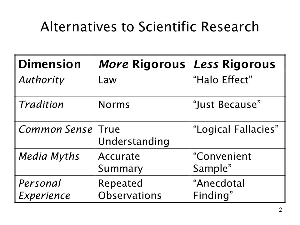 2 Alternatives to Scientific Research DimensionMore RigorousLess Rigorous AuthorityLaw Halo Effect TraditionNorms Just Because Common SenseTrue Understanding Logical Fallacies Media MythsAccurate Summary Convenient Sample Personal Experience Repeated Observations Anecdotal Finding