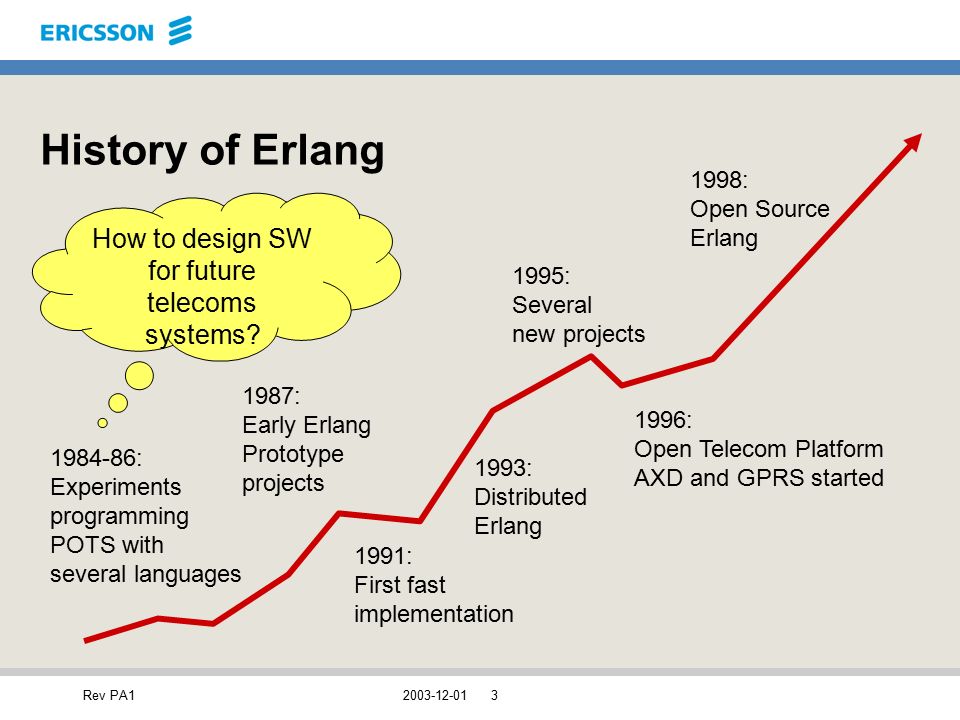 Erlang язык программирования. What is Erlang. Эрланг единица инфографика. Erlang синтаксис.