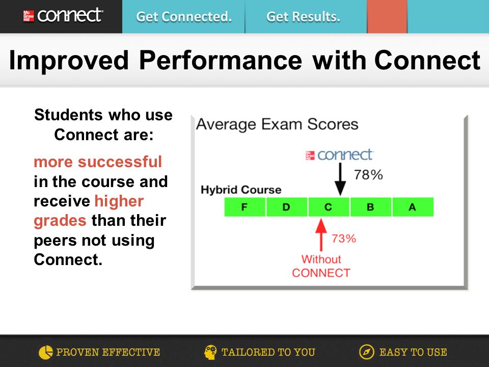 Improved Performance with Connect Students who use Connect are: more successful in the course and receive higher grades than their peers not using Connect.