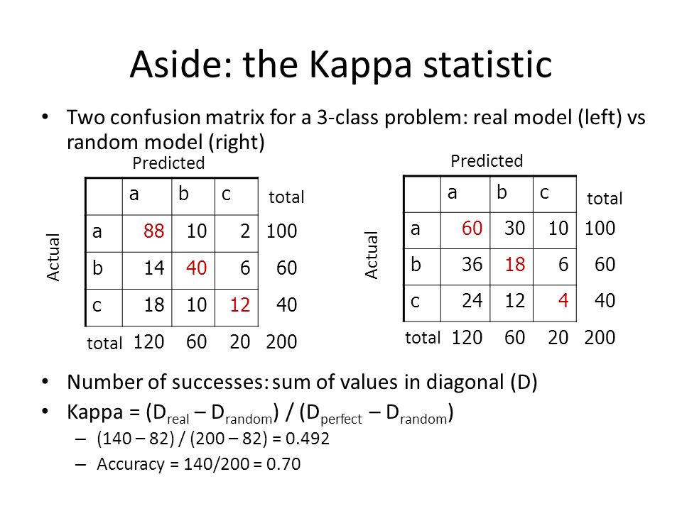 הערכת טיב המודל F-Measure, Kappa, Costs, MetaCost ד 