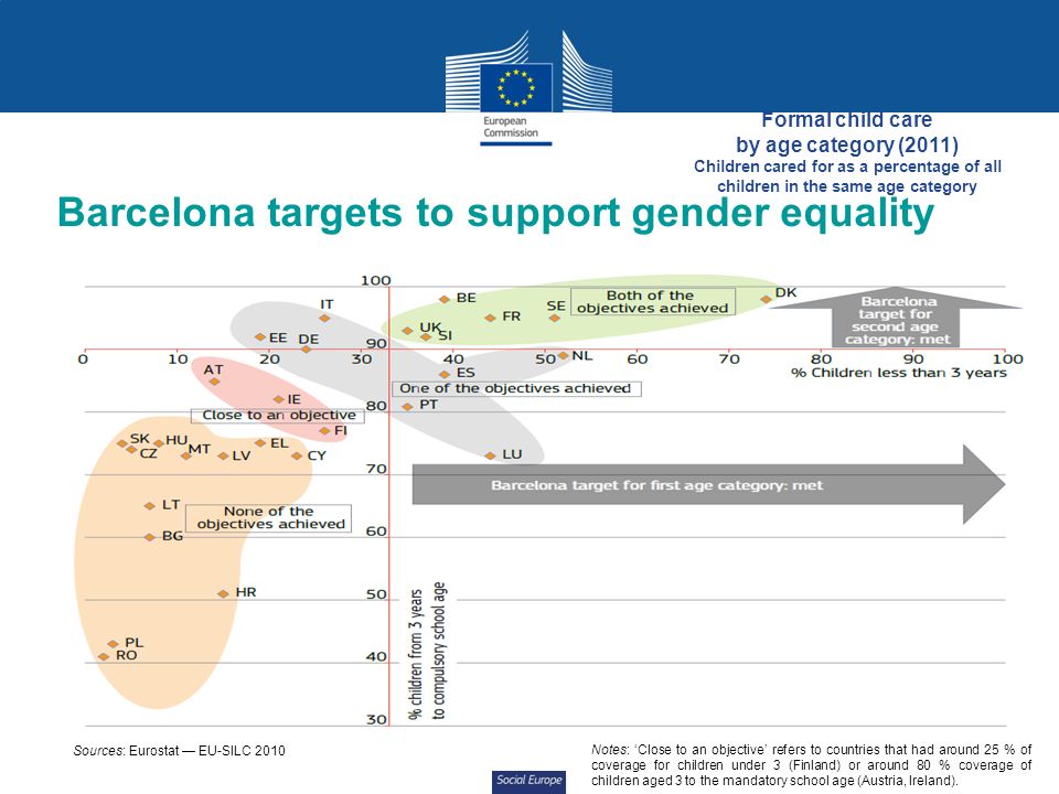 Social Europe Barcelona targets to support gender equality Education and Training Formal child care by age category (2011) Children cared for as a percentage of all children in the same age category Sources: Eurostat — EU-SILC 2010 Notes: ‘Close to an objective’ refers to countries that had around 25 % of coverage for children under 3 (Finland) or around 80 % coverage of children aged 3 to the mandatory school age (Austria, Ireland).