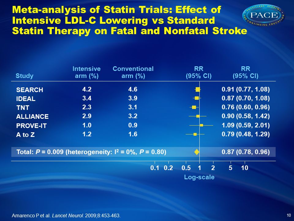 Meta-analysis of Statin Trials: Effect of Intensive LDL-C Lowering vs Standard Statin Therapy on Fatal and Nonfatal Stroke 10 Study SEARCH IDEAL TNT ALLIANCE PROVE-IT A to Z Total: P = (heterogeneity: I 2 = 0%, P = 0.80) Conventional arm (%) RR (95% CI) 0.91 (0.77, 1.08) 0.87 (0.70, 1.08) 0.76 (0.60, 0.96) 0.90 (0.58, 1.42) 1.09 (0.59, 2.01) 0.79 (0.48, 1.29) 0.87 (0.78, 0.96) Log-scale RR (95% CI) Amarenco P et al.