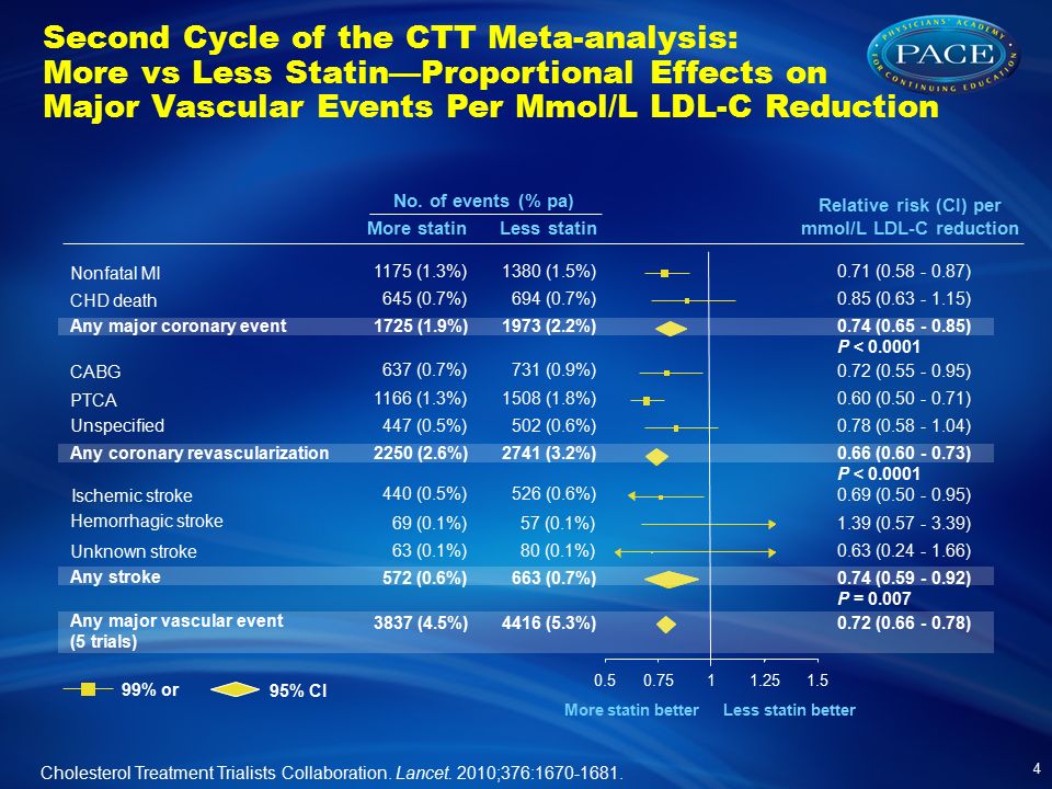 Second Cycle of the CTT Meta-analysis: More vs Less Statin—Proportional Effects on Major Vascular Events Per Mmol/L LDL-C Reduction Cholesterol Treatment Trialists Collaboration.