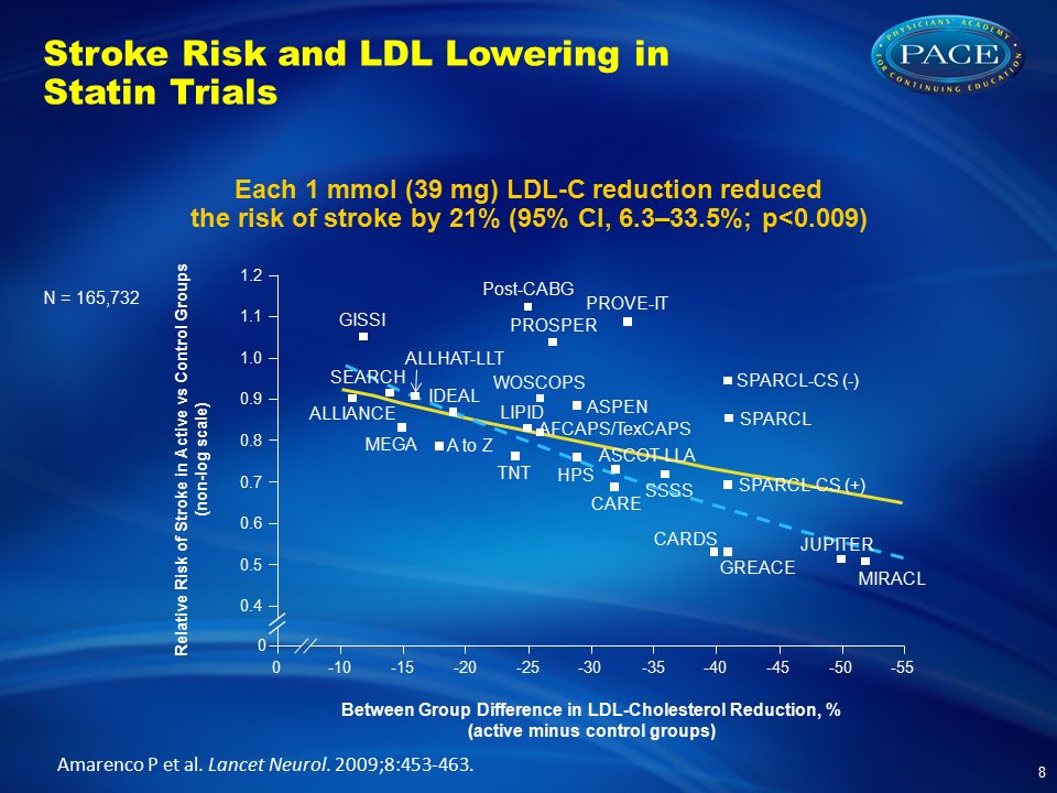 Stroke Risk and LDL Lowering in Statin Trials 8 Each 1 mmol (39 mg) LDL-C reduction reduced the risk of stroke by 21% (95% CI, 6.3–33.5%; p<0.009) N = 165,732 Amarenco P et al.
