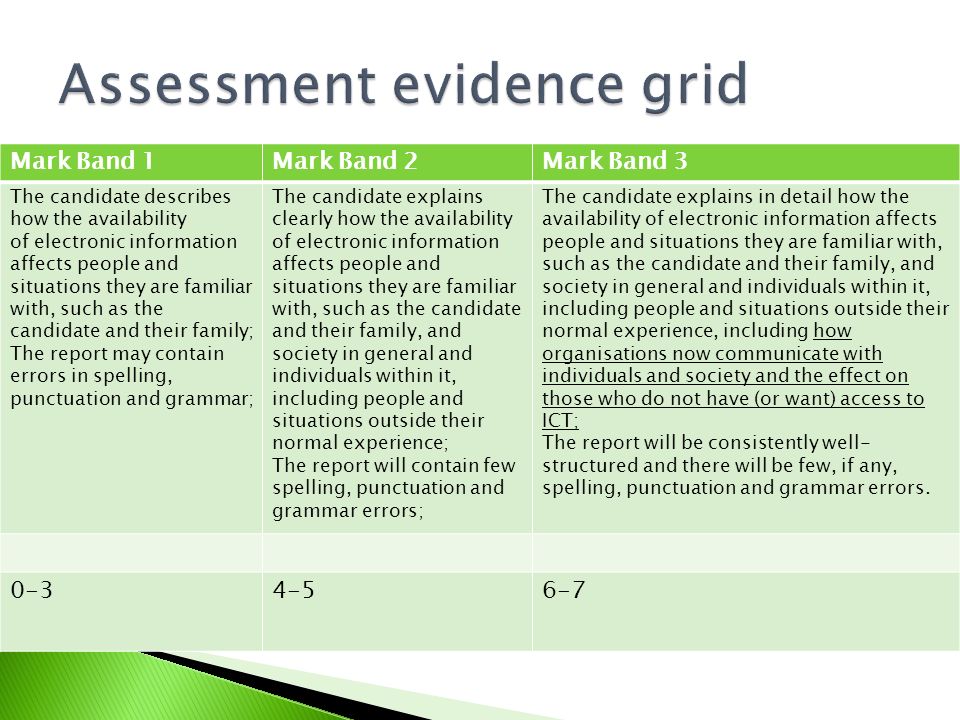 Mark Band 1Mark Band 2Mark Band 3 The candidate describes how the availability of electronic information affects people and situations they are familiar with, such as the candidate and their family; The report may contain errors in spelling, punctuation and grammar; The candidate explains clearly how the availability of electronic information affects people and situations they are familiar with, such as the candidate and their family, and society in general and individuals within it, including people and situations outside their normal experience; The report will contain few spelling, punctuation and grammar errors; The candidate explains in detail how the availability of electronic information affects people and situations they are familiar with, such as the candidate and their family, and society in general and individuals within it, including people and situations outside their normal experience, including how organisations now communicate with individuals and society and the effect on those who do not have (or want) access to ICT; The report will be consistently well- structured and there will be few, if any, spelling, punctuation and grammar errors.
