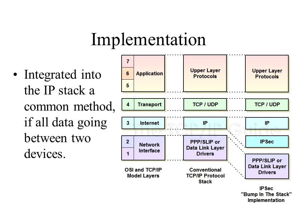Модель tcp ip протоколы. Семейство протоколов TCP/IP. Уровни TCP IP. TLS В модели TCP/IP. Сетевые протоколы TLS.