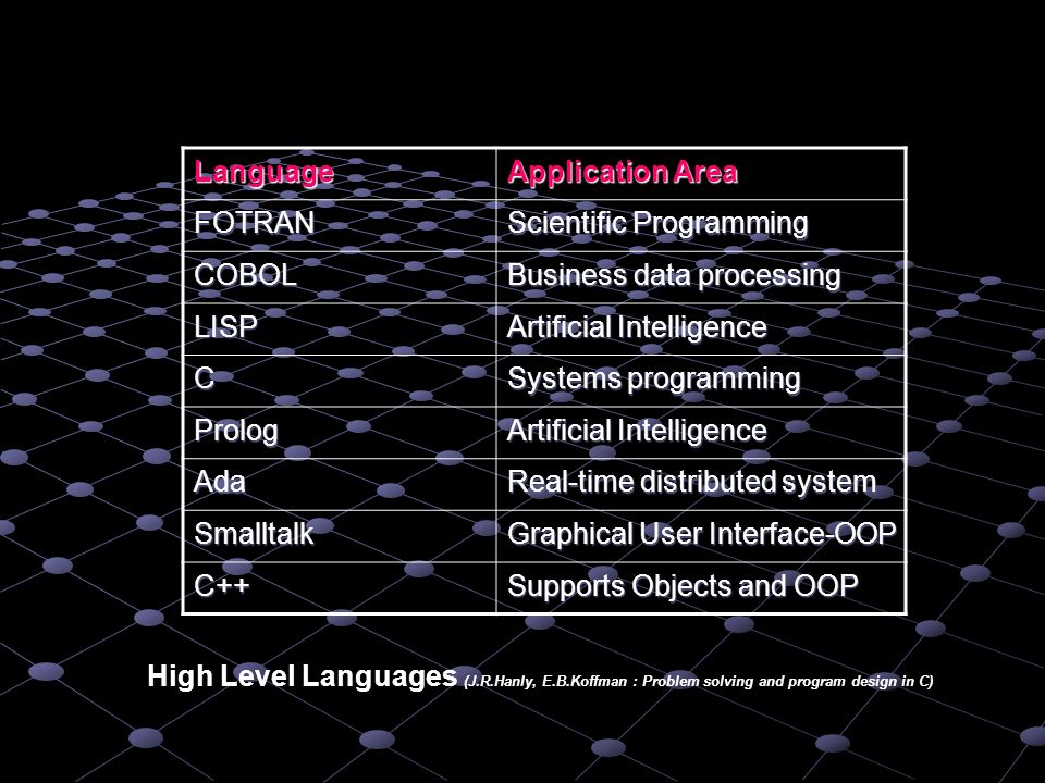 Language Application Area FOTRAN Scientific Programming COBOL Business data processing LISP Artificial Intelligence C Systems programming Prolog Artificial Intelligence Ada Real-time distributed system Smalltalk Graphical User Interface-OOP C++ Supports Objects and OOP High Level Languages (J.R.Hanly, E.B.Koffman : Problem solving and program design in C)