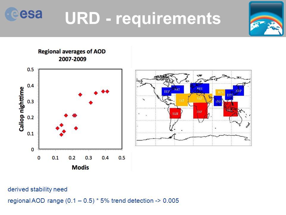 Aerosol_cci > Thomas Holzer-Popp > ESA Living Planet Symposium, Bergen, 1 July 2010 slide 8 URD - requirements derived stability need regional AOD range (0.1 – 0.5) * 5% trend detection -> 0.005