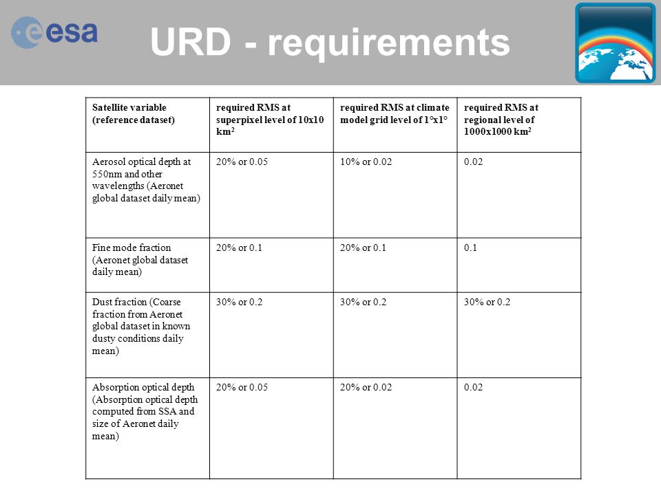 Aerosol_cci > Thomas Holzer-Popp > ESA Living Planet Symposium, Bergen, 1 July 2010 slide 9 URD - requirements Satellite variable (reference dataset) required RMS at superpixel level of 10x10 km 2 required RMS at climate model grid level of 1°x1° required RMS at regional level of 1000x1000 km 2 Aerosol optical depth at 550nm and other wavelengths (Aeronet global dataset daily mean) 20% or % or Fine mode fraction (Aeronet global dataset daily mean) 20% or Dust fraction (Coarse fraction from Aeronet global dataset in known dusty conditions daily mean) 30% or 0.2 Absorption optical depth (Absorption optical depth computed from SSA and size of Aeronet daily mean) 20% or % or