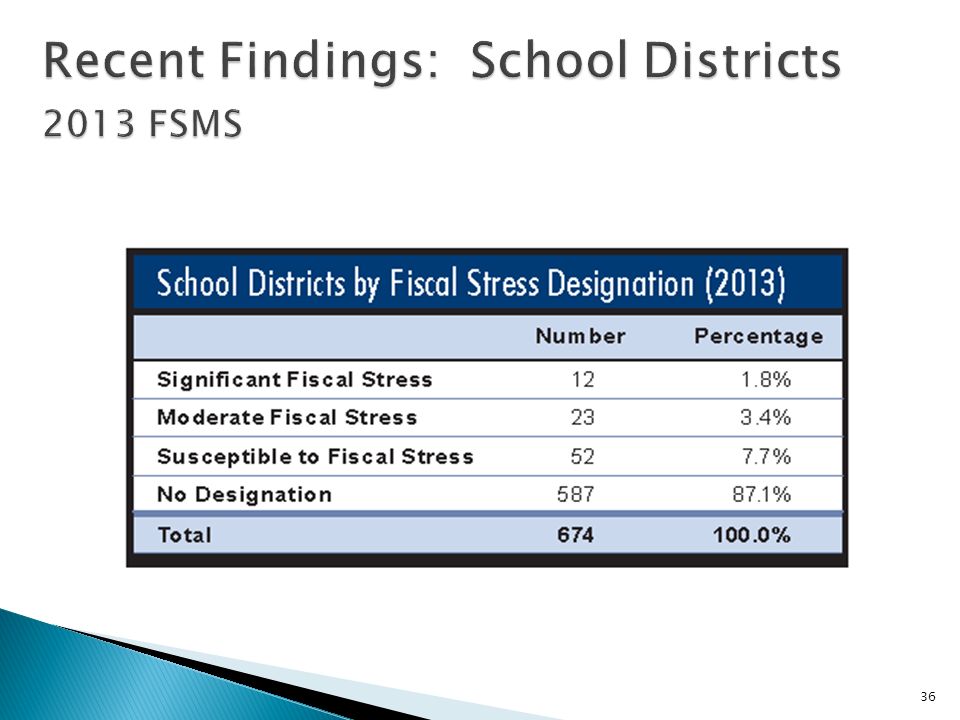 Recent Findings: School Districts 2013 FSMS 36