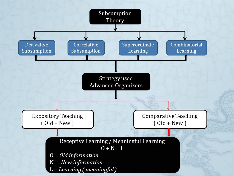 Advance organizer theory online of ausubel