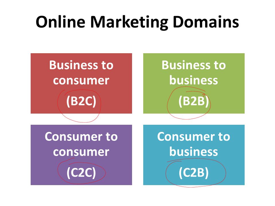 Online Marketing Domains Business to consumer (B2C) Business to business (B2B) Consumer to consumer (C2C) Consumer to business (C2B)