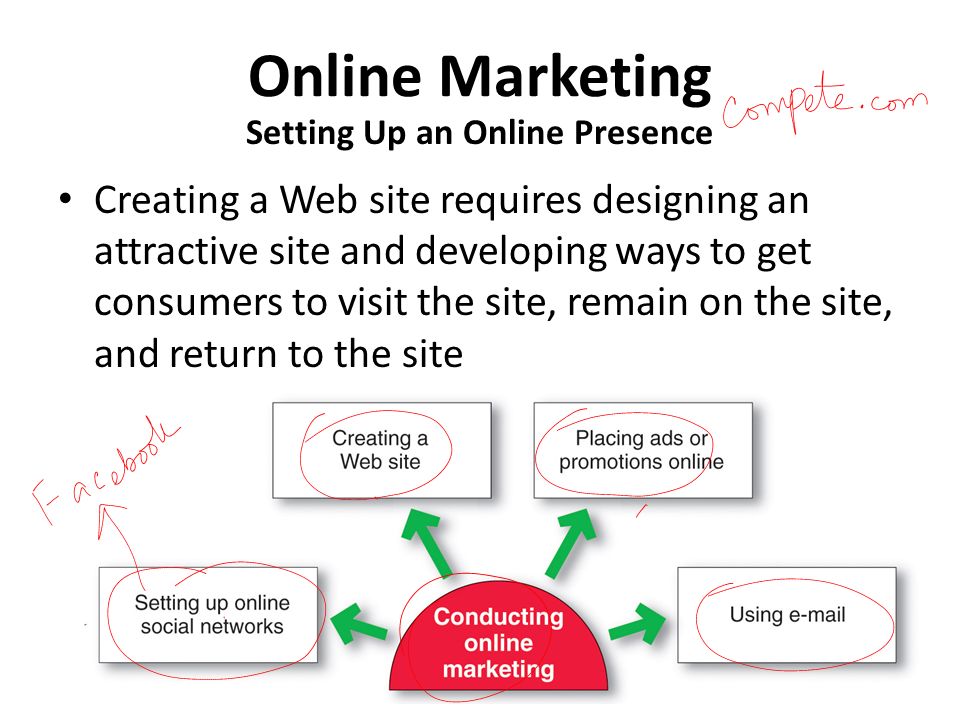 Online Marketing Creating a Web site requires designing an attractive site and developing ways to get consumers to visit the site, remain on the site, and return to the site Setting Up an Online Presence