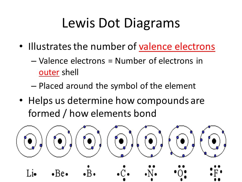 Electron Dot Structure Chart
