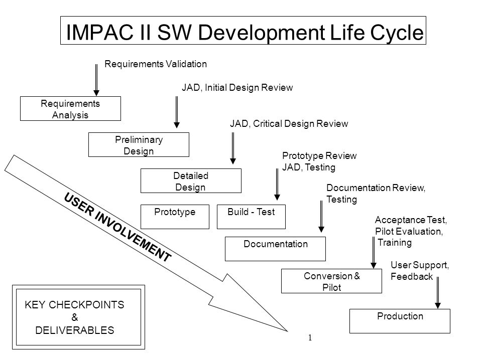 1 IMPAC II SW Development Life Cycle Requirements Analysis Preliminary Design Detailed Design PrototypeBuild - Test Documentation Conversion & Pilot Production KEY CHECKPOINTS & DELIVERABLES Requirements Validation JAD, Initial Design Review JAD, Critical Design Review Prototype Review JAD, Testing Documentation Review, Testing Acceptance Test, Pilot Evaluation, Training User Support, Feedback USER INVOLVEMENT